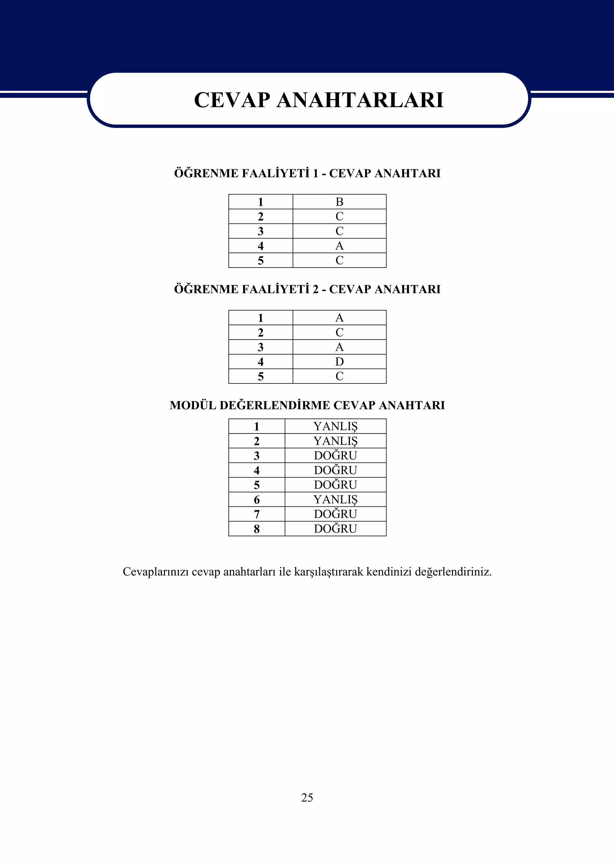 CEVAP ANAHTARLARI
            CEVAP ANAHTARLARI
          ÖĞRENME FAALİYETİ 1 - CEVAP ANAHTARI

                            1               B
                            2               C
                            3               C
                            4               A
                            5               C

          ÖĞRENME FAALİYETİ 2 - CEVAP ANAHTARI

                            1               A
                            2               C
                            3               A
                            4               D
                            5               C

         MODÜL DEĞERLENDİRME CEVAP ANAHTARI
                           1            YANLIŞ
                           2            YANLIŞ
                           3            DOĞRU
                           4            DOĞRU
                           5            DOĞRU
                           6            YANLIŞ
                           7            DOĞRU
                           8            DOĞRU


Cevaplarınızı cevap anahtarları ile karşılaştırarak kendinizi değerlendiriniz.




                                     25
 