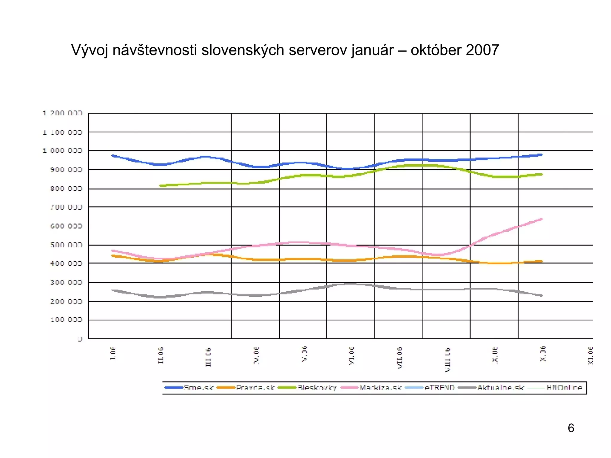 Vývoj návštevnosti slovenských serverov január – október 2007 