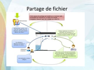 Partage de fichier
Votre espace de partage est installé sur un serveur web,
accessible de n’importe où, à l’aide d’un simple
navigateur internet, sans rien installer sur votre PC.
 