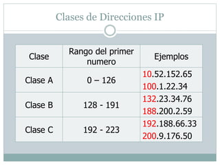 Clases de Direcciones IP
Clase
Rango del primer
numero
Ejemplos
Clase A 0 – 126
10.52.152.65
100.1.22.34
Clase B 128 - 191
132.23.34.76
188.200.2.59
Clase C 192 - 223
192.188.66.33
200.9.176.50
 