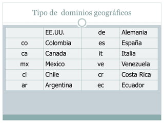 Tipo de dominios geográficos
EE.UU. de Alemania
co Colombia es España
ca Canada it Italia
mx Mexico ve Venezuela
cl Chile cr Costa Rica
ar Argentina ec Ecuador
 