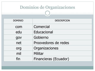Dominios de Organizaciones
DOMINIO DESCRIPCION
com Comercial
edu Educacional
gov Gobierno
net Proovedores de redes
org Organizaciones
mil Militar
fin Financieras (Ecuador)
 