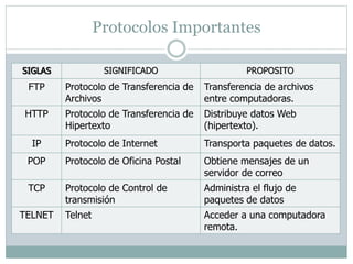 Protocolos Importantes
SIGLAS SIGNIFICADO PROPOSITO
FTP Protocolo de Transferencia de
Archivos
Transferencia de archivos
entre computadoras.
HTTP Protocolo de Transferencia de
Hipertexto
Distribuye datos Web
(hipertexto).
IP Protocolo de Internet Transporta paquetes de datos.
POP Protocolo de Oficina Postal Obtiene mensajes de un
servidor de correo
TCP Protocolo de Control de
transmisión
Administra el flujo de
paquetes de datos
TELNET Telnet Acceder a una computadora
remota.
 