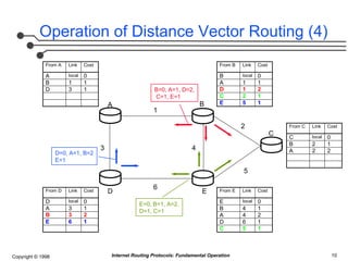 Internet Routing Protocols: Fundamental Concepts of Distance-Vector and ...