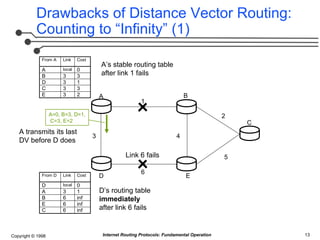 Internet Routing Protocols: Fundamental Concepts of Distance-Vector and ...