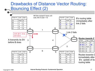Internet Routing Protocols: Fundamental Concepts of Distance-Vector and ...