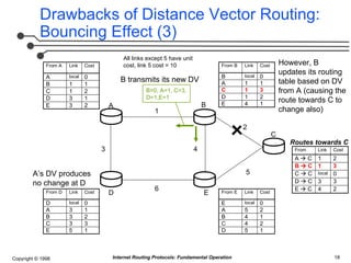 Internet Routing Protocols: Fundamental Concepts of Distance-Vector and ...