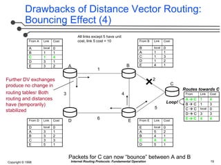 Internet Routing Protocols: Fundamental Concepts of Distance-Vector and ...