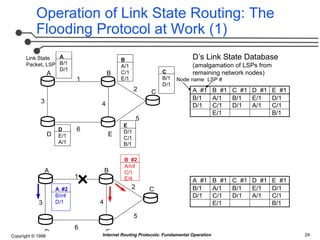 Internet Routing Protocols: Fundamental Concepts of Distance-Vector and ...
