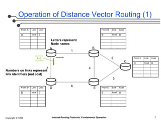 Internet Routing Protocols: Fundamental Concepts of Distance-Vector and ...
