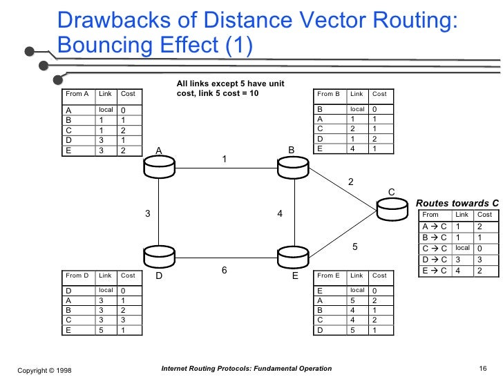 Internet Routing Protocols: Fundamental Concepts of Distance-Vector a…