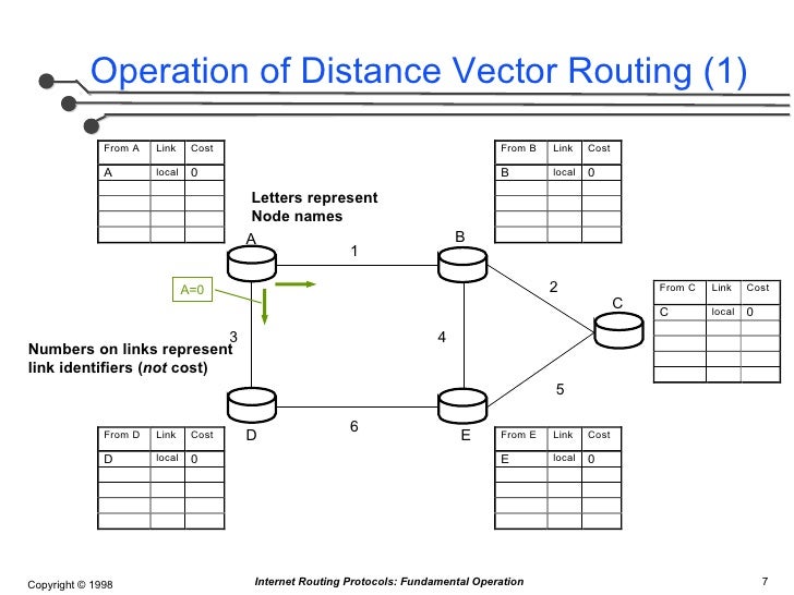 Internet Routing Protocols: Fundamental Concepts of Distance-Vector a…
