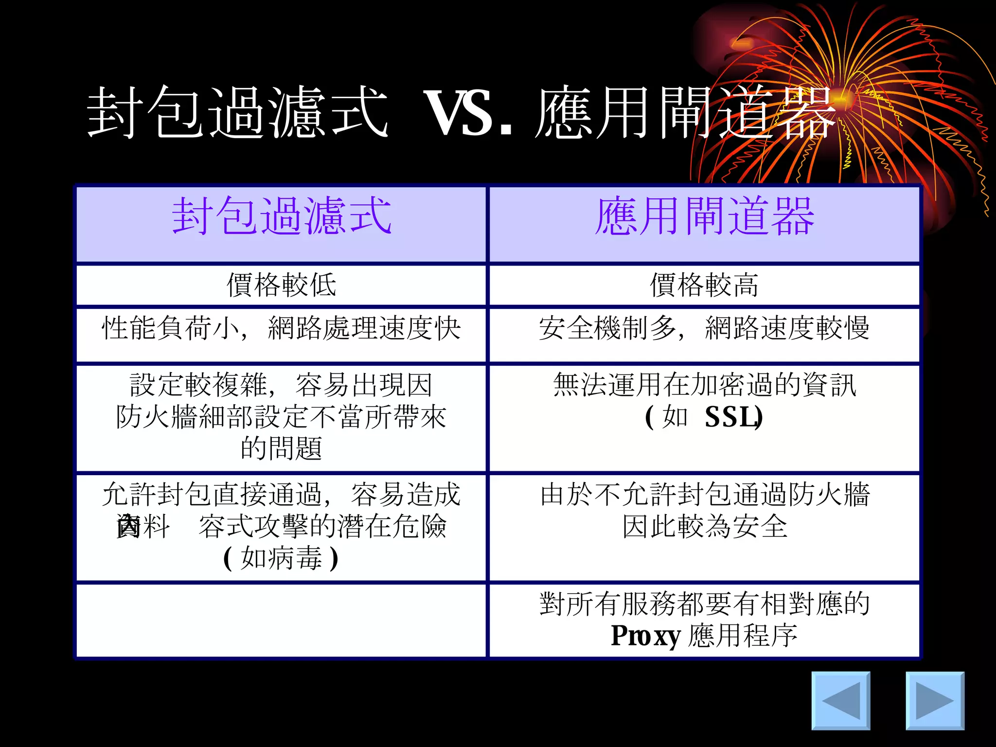 封包過濾式  VS. 應用閘道器 對所有服務都要有相對應的 Proxy 應用程序 由於不允許封包通過防火牆 因此較為安全 允許封包直接通過，容易造成 資料內容式攻擊的潛在危險 ( 如病毒 ) 無法運用在加密過的資訊 ( 如  SSL) 設定較複雜，容易出現因 防火牆細部設定不當所帶來 的問題 安全機制多，網路速度較慢 性能負荷小，網路處理速度快 價格較高 價格較低 應用閘道器 封包過濾式 