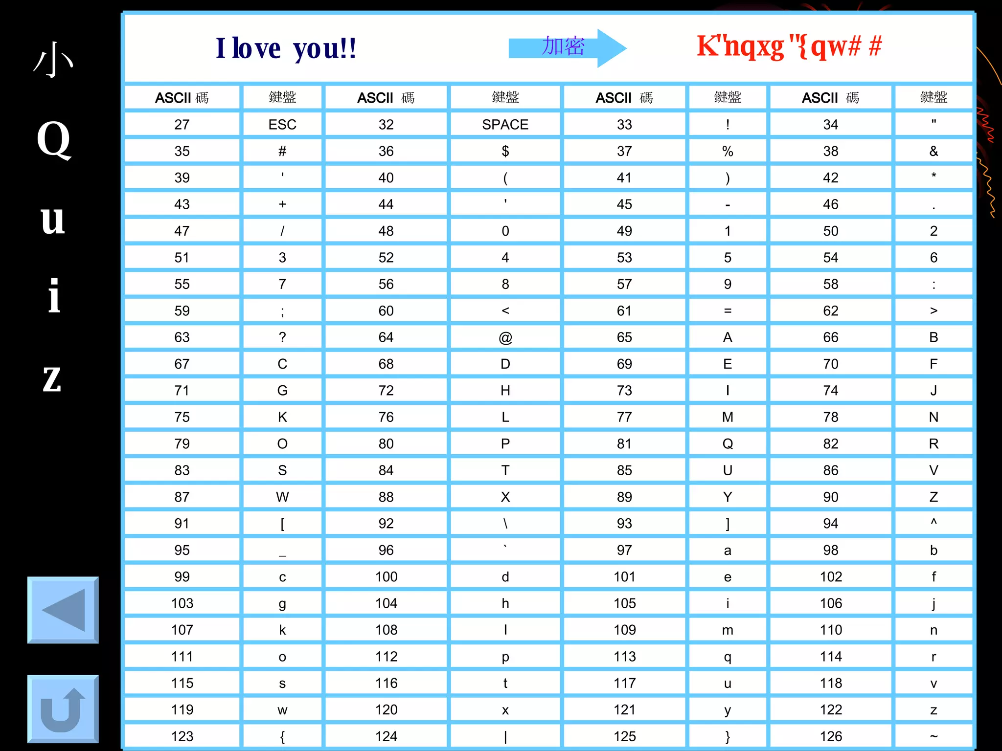 加密 小 Q u i z K"nqxg"{qw## ~ 126 } 125 | 124 { 123 z 122 y 121 x 120 w 119 v 118 u 117 t 116 s 115 r 114 q 113 p 112 o 111 n 110 m 109 l 108 k 107 j 106 i 105 h 104 g 103 f 102 e 101 d 100 c 99 b 98 a 97 ` 96 _ 95 ^ 94 ] 93 \ 92 [ 91 Z 90 Y 89 X 88 W 87 V 86 U 85 T 84 S 83 R 82 Q 81 P 80 O 79 N 78 M 77 L 76 K 75 J 74 I 73 H 72 G 71 F 70 E 69 D 68 C 67 B 66 A 65 @ 64 ? 63 > 62 = 61 < 60 ; 59 : 58 9 57 8 56 7 55 6 54 5 53 4 52 3 51 2 50 1 49 0 48 / 47 . 46 - 45 ' 44 + 43 * 42 ) 41 ( 40 ' 39 & 38 % 37 $ 36 # 35 " 34 ! 33 SPACE 32 ESC 27 鍵盤 ASCII  碼 鍵盤 ASCII  碼 鍵盤 ASCII  碼 鍵盤 ASCII 碼 I love you!! 