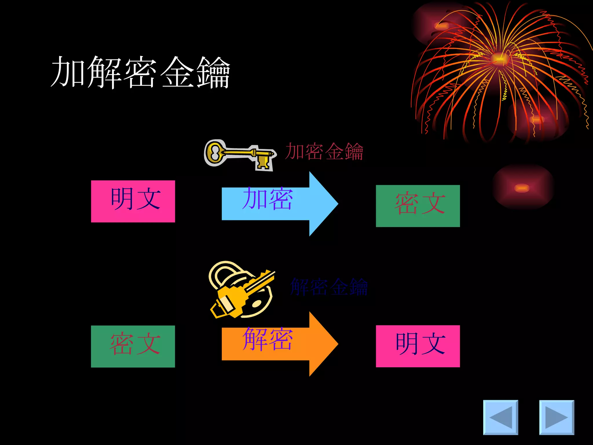 加解密金鑰 加密 解密 明文 明文 密文 密文 加密金鑰 解密金鑰 