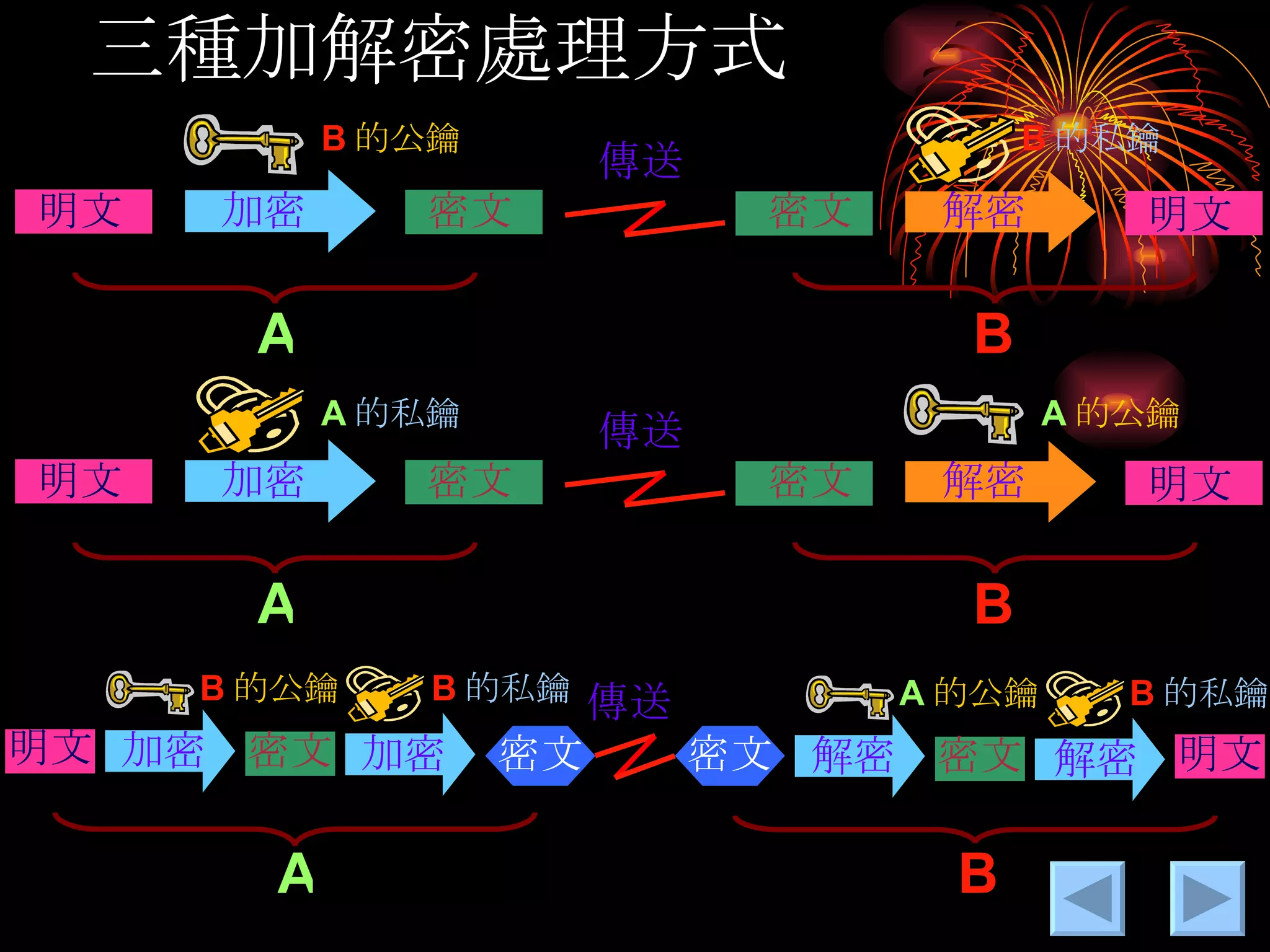三種加解密處理方式 加密 解密 明文 明文 密文 密文 B 的公鑰 B 的私鑰 傳送 A B 加密 解密 明文 明文 密文 密文 A 的私鑰 A 的公鑰 傳送 A B 加密 明文 密文 B 的公鑰 B 的私鑰 A B 加密 密文 傳送 解密 明文 密文 A 的公鑰 B 的私鑰 解密 密文 