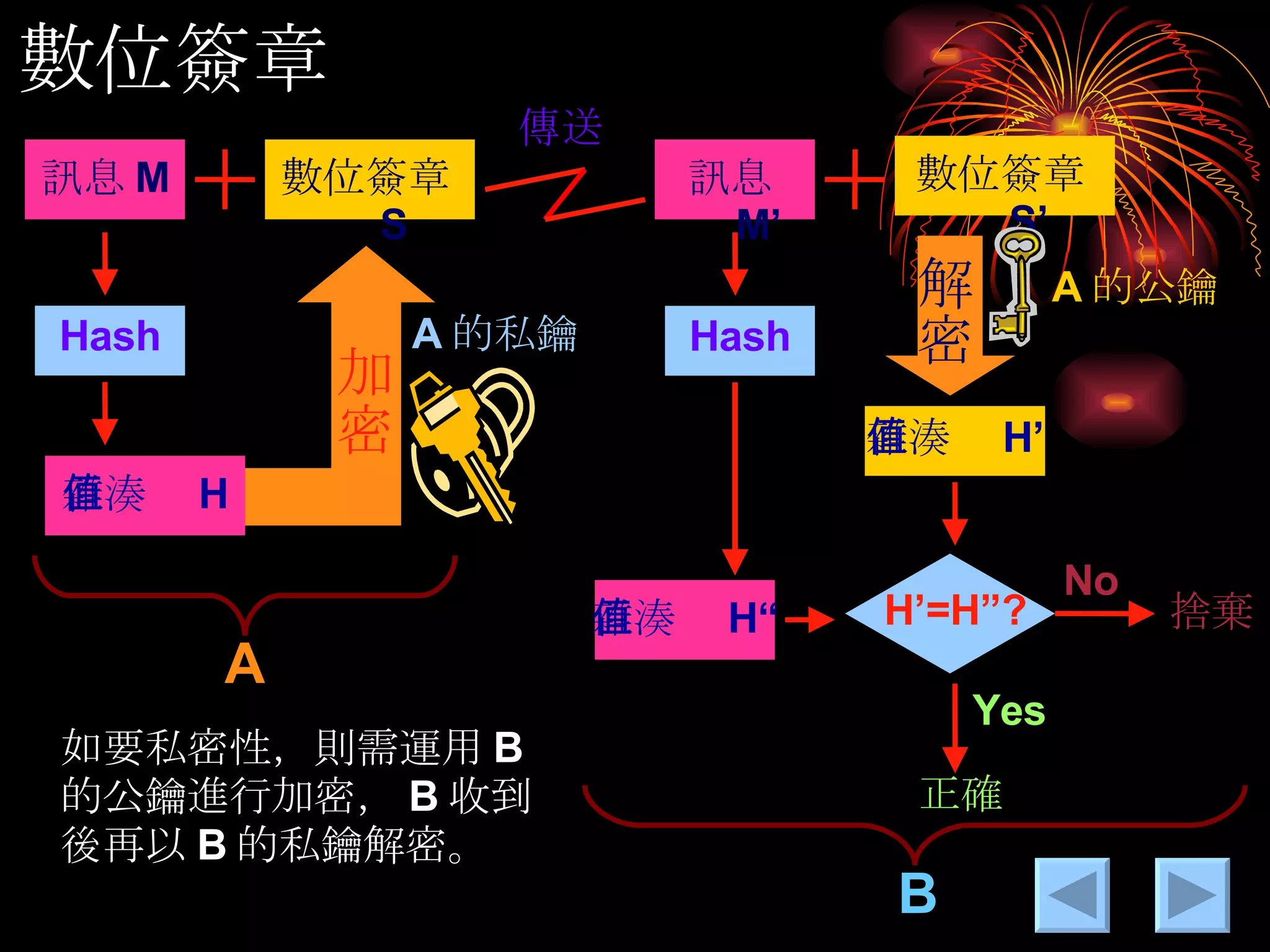 數位簽章 訊息 M 數位簽章 S 傳送 訊息 M’ Hash 雜湊值 H“ H’=H”? 捨棄 No Yes 正確 A B Hash 數位簽章 S’ 雜湊值 H 加密 A 的私鑰 解密 A 的公鑰 雜湊值 H’ 如要私密性，則需運用 B 的公鑰進行加密， B 收到後再以 B 的私鑰解密。 