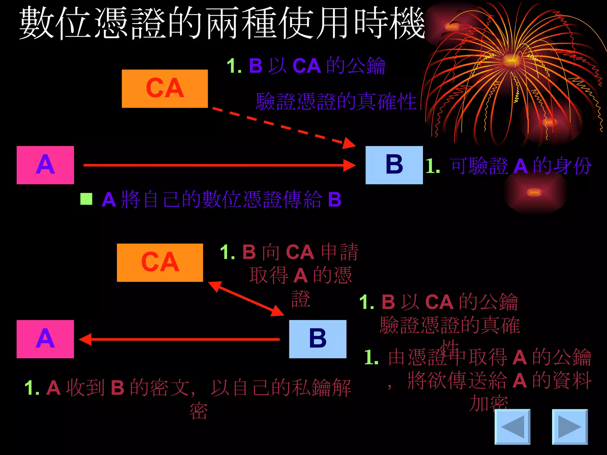 數位憑證的兩種使用時機 A B CA A 將自己的數位憑證傳給 B B 以 CA 的公鑰 　　　驗證憑證的真確性 可驗證 A 的身份 A B CA A 收到 B 的密文，以自己的私鑰解密 B 向 CA 申請取得 A 的憑證 B 以 CA 的公鑰驗證憑證的真確性 由憑證中取得 A 的公鑰，將欲傳送給 A 的資料加密 