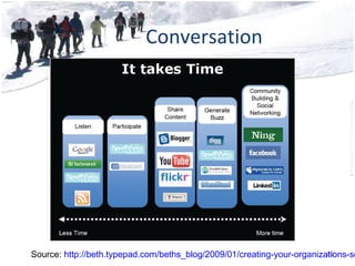 Conversation Source:  http://beth.typepad.com/beths_blog/2009/01/creating-your-organizations-social-media-strategy-map.html 