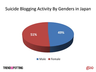 Suicide Blogging Activity By Genders in Japan 