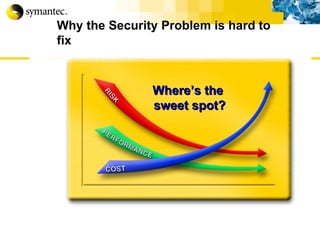 Why the Security Problem is hard to fix Where’s the  sweet spot? 