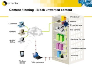Content Filtering - Block unwanted content Firewall CF E-mail servers Groupware Servers Database Servers File Servers Customers Partners Branch Office Wireless   Device Web Server Telecommuters Modems 