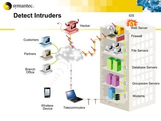 Detect Intruders Firewall Groupware Servers Database Servers File Servers Customers Partners Branch Office Wireless   Device Web Server Telecommuters Modems Hacker IDS 