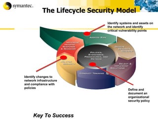 The Lifecycle Security Model Key To Success Identify systems and assets on the network and identify critical vulnerability points Define and document an organizational security policy Identify changes to  network infrastructure  and compliance with policies 