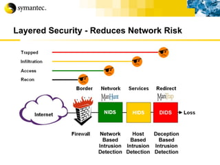 Layered Security - Reduces Network Risk 
