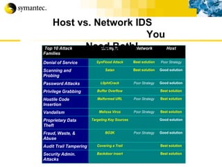 Host vs. Network IDS  You Need Both! 
