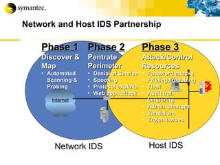 Network and Host IDS Partnership Network IDS Host IDS Phase 1 Discover & Map Automated Scanning & Probing Phase 2 Pentrate Perimeter Denial of Service Spoofing Protocol exploits Web appl. attack Phase 3 Attack/Control Resources Password attacks Privilege grabbing Theft Audit trail tampering Admin. changes Vandalism Trojan horses Internet 