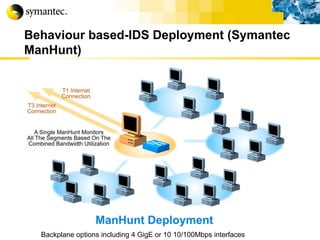 Backplane options including 4 GigE or 10 10/100Mbps interfaces Behaviour based-IDS Deployment (Symantec ManHunt) 