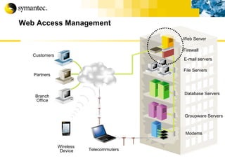 Web Access Management Firewall E-mail servers Groupware Servers Database Servers File Servers Customers Partners Branch Office Wireless   Device Web Server Telecommuters Modems 