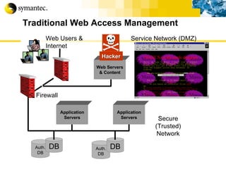 Traditional Web Access Management Auth. DB DB Auth. DB DB Secure (Trusted) Network Service Network (DMZ) Web Users & Internet Firewall Web Servers & Content Application Servers Application Servers Hacker 