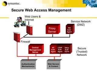 Secure Web Access Management Proxy Server NT Auth  Agent Authentication Mechanism(s) Secure (Trusted) Network Service Network (DMZ) Web Users & Internet Firewall LDAPAuth  Agent Other Auth  Agents Central Management Server Web Servers & Content PKI Auth  Agent 
