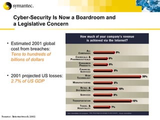 Cyber-Security Is Now a Boardroom and  a Legislative Concern Estimated 2001 global cost from breaches:  Tens to hundreds of billions of dollars 2001 projected US losses:  2.7% of US GDP Source: Internetweek 2002 