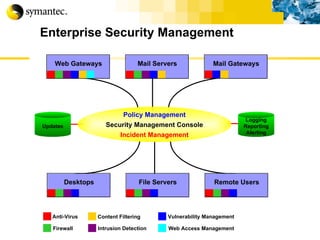 Enterprise Security Management Anti-Virus Firewall Content Filtering Vulnerability Management Web Access Management Intrusion Detection Web Gateways Mail Gateways Mail Servers File Servers Remote Users Desktops Policy Management Security Management Console Incident Management Logging Reporting Alerting Updates 