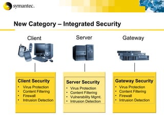 New Category – Integrated Security Client Server Gateway Client Security Virus Protection Content Filtering Firewall Intrusion Detection Server Security Virus Protection Content Filtering Vulnerability Mgmt. Intrusion Detection Gateway Security Virus Protection Content Filtering Firewall Intrusion Detection 