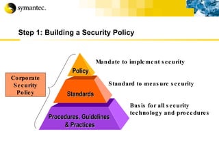 Step 1: Building a Security Policy Mandate to implement security Standard to measure security Basis for all security technology and procedures Policy Standards Procedures, Guidelines  & Practices Corporate Security Policy 