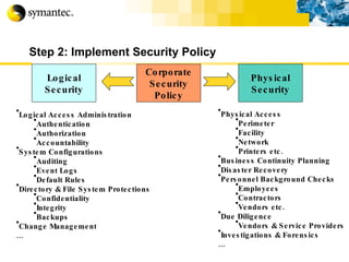 Step 2: Implement Security Policy Corporate Security Policy Physical Security Logical Security Physical Access Perimeter Facility Network Printers etc. Business Continuity Planning Disaster Recovery Personnel Background Checks Employees Contractors Vendors etc. Due Diligence Vendors & Service Providers Investigations & Forensics … Logical Access Administration Authentication Authorization Accountability System Configurations Auditing Event Logs Default Rules Directory & File System Protections Confidentiality Integrity Backups Change Management … 