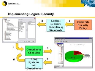 Implementing Logical Security Corporate Security Policy Logical Security Guidelines/ Standards Compliance Checking Bring Systems into Compliance 1 2 3 4 5 6 