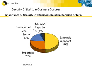 Security Critical to e-Business Success   Importance   of Security in eBusiness Solution Decision Criteria   Source: IDC 