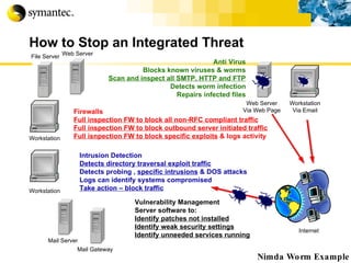How to Stop an Integrated Threat Internet Nimda Worm Example Workstation Anti Virus Blocks known viruses & worms Scan and inspect all SMTP, HTTP and FTP Detects worm infection Repairs infected files Firewalls Full inspection FW to block all non-RFC compliant traffic Full inspection FW to block outbound server initiated traffic Full isnpection FW to block specific exploits  & logs activity Intrusion Detection Detects directory traversal exploit traffic Detects probing ,  specific intrusions  & DOS attacks Logs can identify systems compromised Take action – block traffic Vulnerability Management Server software to: Identify patches not installed Identify weak security settings Identify unneeded services running Workstation Via Email File Server Workstation Mail Server Web Server Via Web Page Web Server Mail Gateway 
