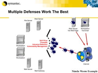 Multiple Defenses Work The Best Internet Nimda Worm Example Workstation Anti Virus Firewalls Intrusion Detection Vulnerability Management Workstation Via Email File Server Workstation Mail Server Web Server Via Web Page Web Server Mail Gateway 