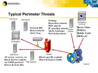 Typical Perimeter Threats Internet Probing Back-door attacks DOS attacks IP spoofing attacks Theft, Sabotage Web defacement Macro Virus (WM32) Mobile Code (Melissa) Block specific exploits Direct & inspect traffic AV on gw, servers, ws Block known exploits via SMTP protocol Detect & clean files Network IDS Detect attacks Alert / Log Workstation Via Email File Server Workstation Mail Server Firewall Hacker Cracker Web Server Mail Gateway 