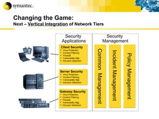 Changing the Game: Next –  Vertical Integration  of Network Tiers Security  Applications Gateway Security Virus Protection Content Filtering Firewall Vulnerability Mgt. Intrusion Detection Server Security Virus Protection Content Filtering Vulnerability Mgt. Intrusion Detection Client Security Virus Protection Content Filtering Firewall Vulnerability Mgt. Intrusion Detection Common  Management Incident Management  Policy Management Security  Management 