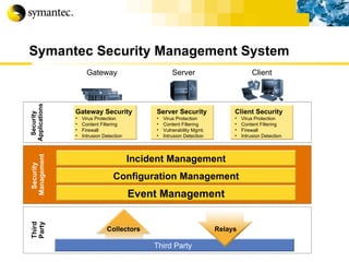Symantec Security Management System Client Client Security Virus Protection Content Filtering Firewall Intrusion Detection Gateway Gateway Security Virus Protection Content Filtering Firewall Intrusion Detection Server Server Security Virus Protection Content Filtering Vulnerability Mgmt. Intrusion Detection Security  Applications Security  Management Event Management Configuration Management Incident Management Third Party Collectors Third Party Relays 