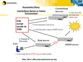 User SMTP server 1. User sends file to  HTML-based  e-mail system CarrierScan Servers 3. CSS scans file  and finds and cleans virus. Successful Story: CarrierScan Server in Yahoo Environment 5. CGI forwards e-mail to SMTP server Web Server CGI script sends to CSS 2. Passed to  CGI script 4. File returned to web server Note: 1M to 1.2M e-mail send/receive per day 