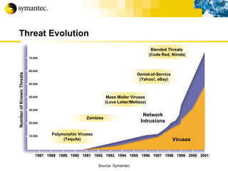 Threat Evolution Polymorphic Viruses (Tequila) Blended Threats  (Code Red, Nimda) Denial-of-Service (Yahoo!, eBay) Mass Mailer Viruses (Love Letter/Melissa) Zombies Source: Symantec Viruses Network Intrusions 70,000 60,000 50,000 40,000 30,000 20,000 10,000 Number of Known Threats 