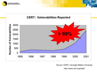 Source: CERT, Carnegie Mellon University http://www.cert.org/stats/ > 99%   